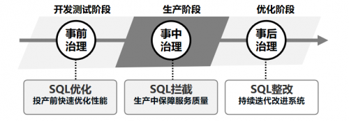 GoldenDB助力某国有大行探索数据库内核SQL治理