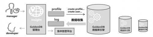 GoldenDB助力某国有大行探索数据库内核SQL治理